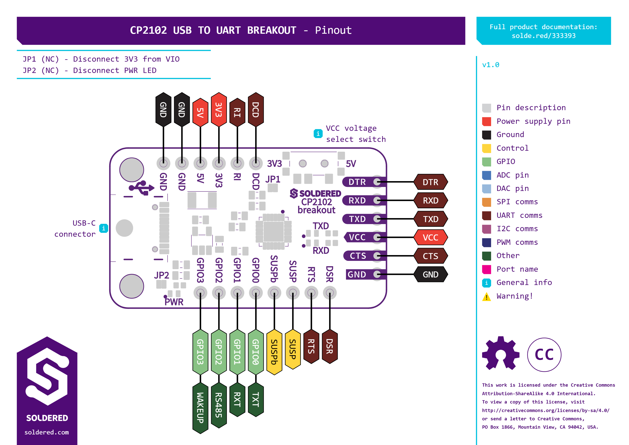 Pinout drawing of the CP2102 USB to UART Breakout showing the six-pin FTDI header on the right, a six-pin header on top, an eight-pin header on the bottom, the USB-C connector, jumpers JP1 and JP2 and the VCC voltage select switch